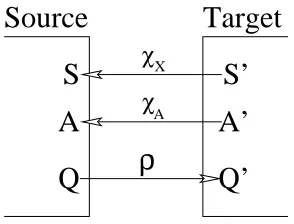Figure 2: χX and χA are mappings from a target to a source task; ρ maps an action-value functionfrom a source to a target task.