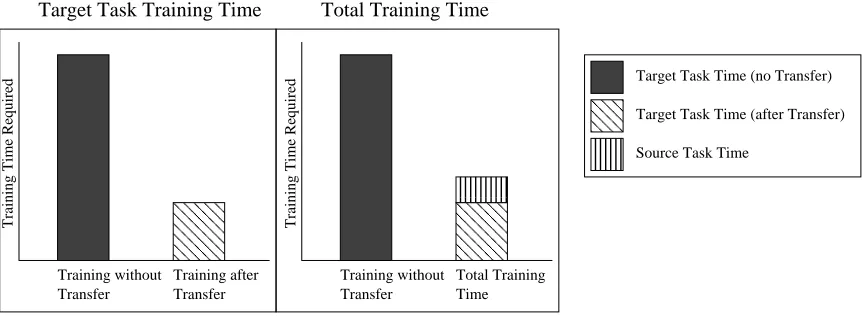 Figure 3: In this article we evaluate transfer by both considering the training time in the target task(left) and by considering the total time spent training in both tasks (right).