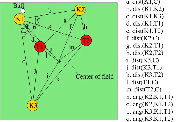 Figure 4: This diagram depicts the distances and angles used to construct the 13 state variables usedfor learning with 3 keepers and 2 takers