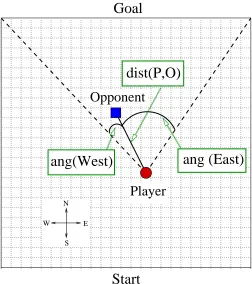 Figure 5: Knight Joust: The player attempts to reach the goal end of a a 25 × 25 grid-world whilethe opponent attempts to touch the player.