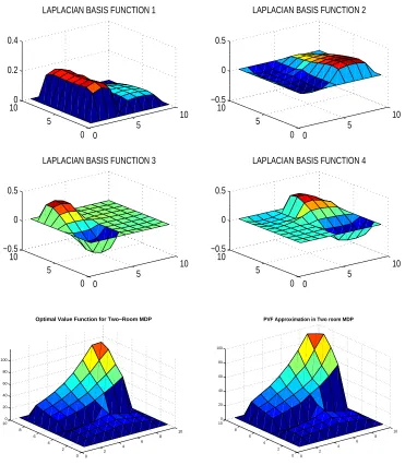 Figure 5: Top: proto-value functions formed from the four “smoothest” eigenvectors of the normal-ized graph Laplacian in a two-room MDP of 100 states