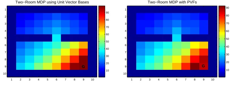 Figure 6: Left: the optimal value function for the two-room MDP using unit vector bases