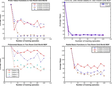 Figure 9: This experiment contrasts the performance of Laplacian PVFs (top left) with unit vectorbases (top right), handcoded polynomial basis functions (bottom left) and radial basisfunctions (bottom right) on a 100 state two-room discrete MDP