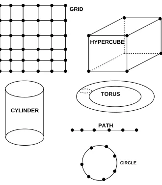 Figure 12: The spectrum and eigenspace of structured state spaces, including grids, hypercubes,cylinders, and tori, can be efﬁciently computed from “building block” subgraphs, suchas paths and circles