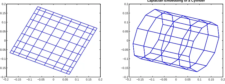 Figure 13: Left: this ﬁgure shows an embedding in R2 of a 10×10 grid world environment using“low-frequency” (smoothest) eigenvectors of the combinatorial Laplacian, speciﬁcallythose corresponding to the second and third smallest eigenvalues
