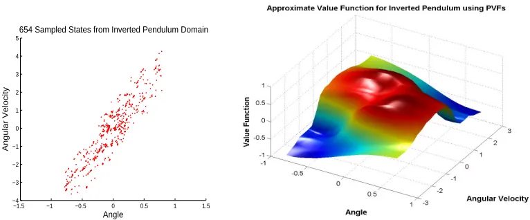 Figure 1: It is difﬁcult to approximate nonlinear value functions using traditional parametric func-tion approximators