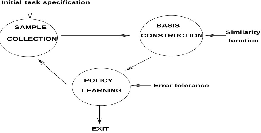 Figure 3: Flowchart of the uniﬁed approach to learning representation and behavior.