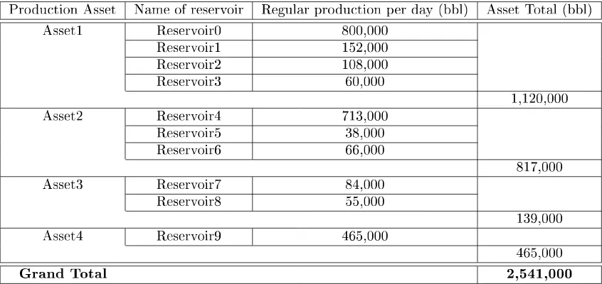 Table 1: Daily oil production (bbl) per reservoir and asset