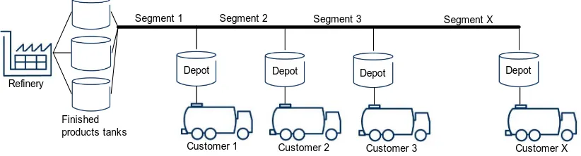 Figure 2: Graphical overview of the Multiproduct Pipeline Scheduling Problem