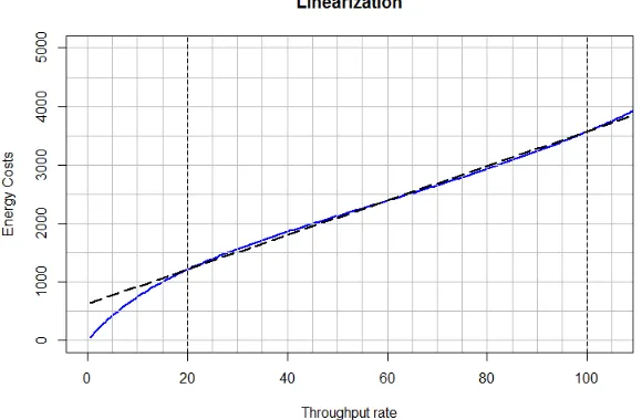 Figure 7: Linearization of the energy costs
