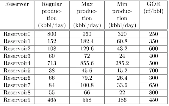 Table 2: Reservoir input data