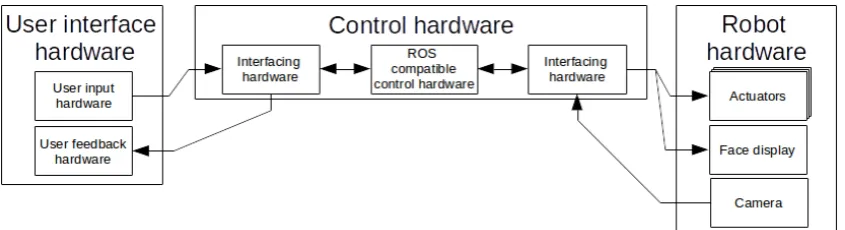 Figure 2.2: The general software architecture of the toolkit.