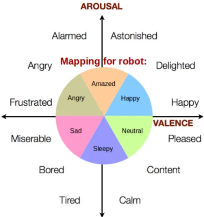 Figure 2.4: The mapping from arousal and valence to an emotion and intensity.
