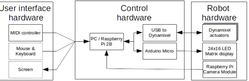 Figure 3.1: The robot’s hardware design. The dotted ’Mouse and Keyboard’ and ’Screen’ blocks meanthat these are only attached in the non-embedded or development mode.