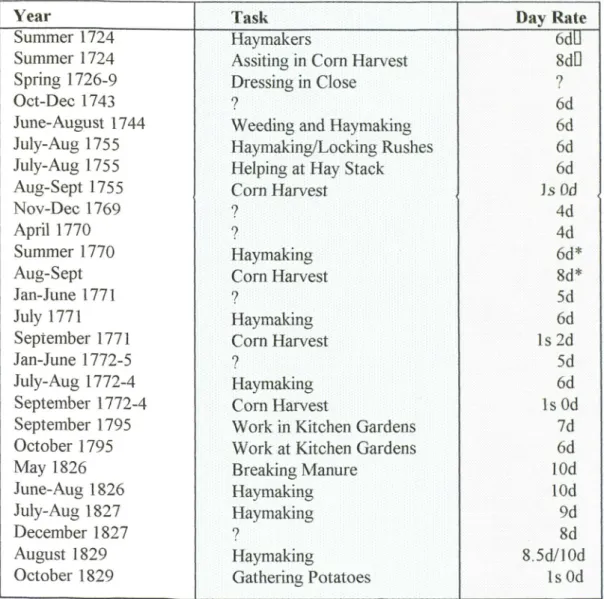 TABLE 4.2 - WORK AND DAILY WAGE RATES OF WOMEN IN AGRICULTURAL/OUTDOOR WORK ON FARMS AND ESTATES IN