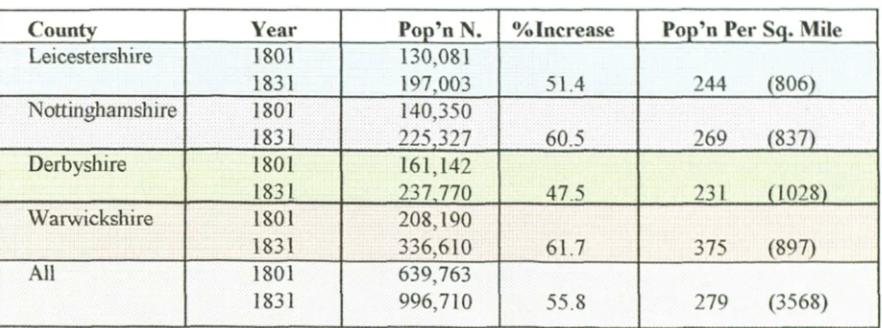 TABLE 1.1 - THE POPULATION OF SELECTED COUNTiES IN THE MIDLANDS IN 1801 AND 