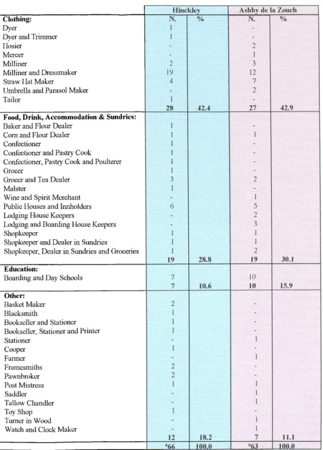 Table 2.2 - Women Listed By Type Of Business In Hinckley And Ashby De La Zouch, Leicestershire, 1791-1835