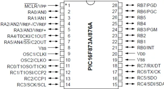 Figure 5. PIC 16f873A/876A Microcontroller. 