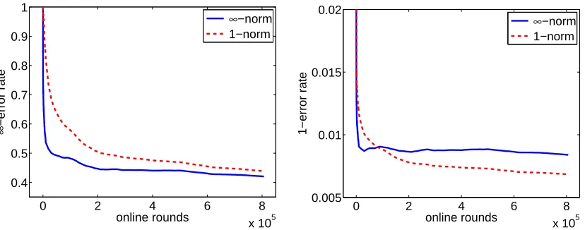 Figure 4: The ∞-error (left) and 1-error (right) error-rates attained by the implicit multitask algo-rithm using the L∞ norm (solid) and the L1 norm (dashed) global loss functions