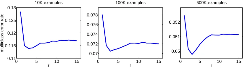 Figure 5: The multiclass error rate of the online ECOC-based classiﬁer, using a 15 column codematrix, with various r-max norms, after observing 10K, 100K, and 600K examples.