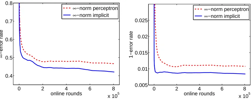 Figure 6: The ∞-error (left) and 1-error (right) attained by the multitask Perceptron (dashed) andthe implicit update algorithm (solid) when using the L∞ norm as a global loss function.