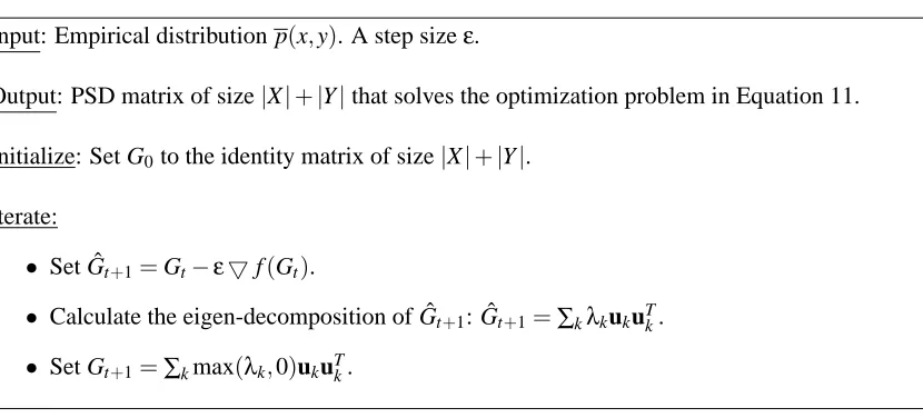 Figure 2: A projected gradient algorithm for solving the optimization problem in Equation 11