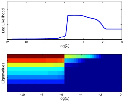 Figure 4: Results for the PSD-CODE algorithm. Data is the 5 × 4 contingency table in Greenacre(1984) page 55