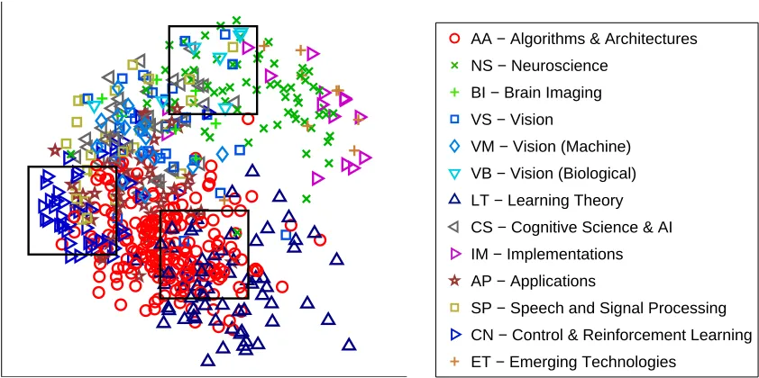 Figure 5: CODE embedding of 2483 documents and 2000 words from the NIPS database (the 2000most frequent words, excluding the ﬁrst 100, were used)