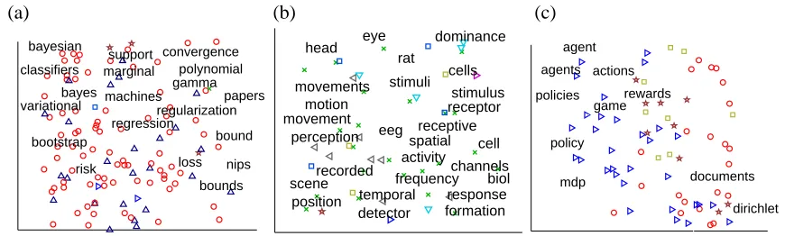 Figure 6: Each panel shows in detail one of the rectangles in Figure 5, and includes both the em-bedded documents and embedded words