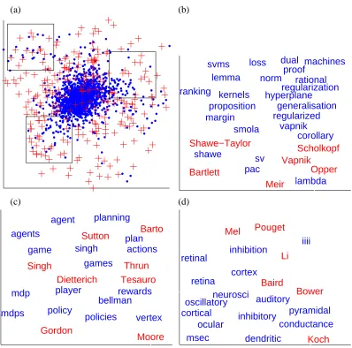 Figure 7: CODE embedding of 2000 words and 250 authors from the NIPS database (the 250 au-thors with highest word counts were chosen; words were selected as in Figure 5)