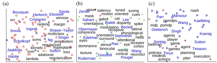 Figure 8: Embeddings of authors, words, and documents as described in Section 7.2. Words areshown in black and authors in blue (author names are capitalized)