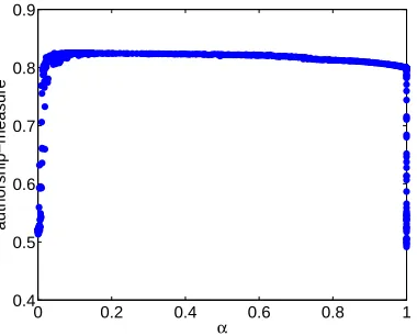 Figure 9: Evaluation of the authors-words-documents embedding for different likelihood weights.The X axis is a number α such that the weight on the pCM(doc,word) log-likelihood isα|word||doc| and the weight on pCM(author,word) is1−α|author||doc|