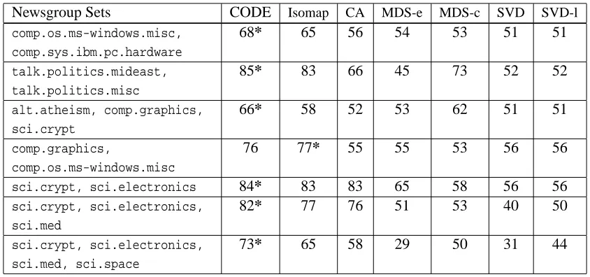 Table 1 summarizes the doc-doc measure results for all competing methods for seven differentsubsets.
