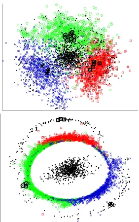 Figure 10: Visualization of two dimensional embeddings of the 20 newsgroups data undertwo different models.Three newsgroups are embedded: sci.crypt (red squares),sci.electronics (green circles) and sci.med (blue xs).Top:The embed-ding of documents and word
