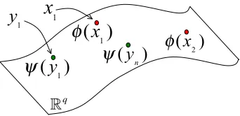 Figure 1: Embedding of X and Y into the same q-dimensional space. The embeddings functionsφ : X → Rq and ψ :Y → Rq determine the position of each instance in the low-dimensionalspace.