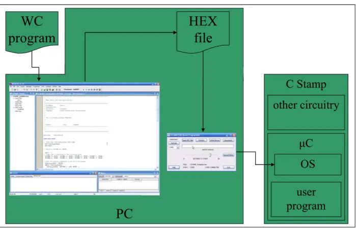 Figure 3: Program Development Flow 
