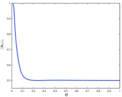 Figure 5: |||Kσ|||2 for the bounded Gaussian kernel (6) as a function of the kernel scale parameterσ