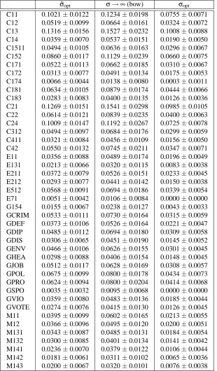 Table 1: Mean and standard error of the test set error rate over 40 realizations of 200 testing and500 training documents for RCV1 C, E, G, M categories that also appear in Figure 8