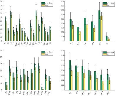 Figure 8: Mean and standard error of test set error rates. Results are averaged over 40 realizations of500 training and 200 testing documents with a balanced positive and negative sampling.Lowbow results correspond to ˆσopt