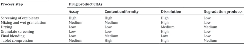 Table 1: Initial risk assessment of the manufacturing process for the reduced total weight and size tablet for pravastatin