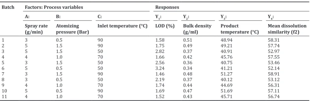 Table 3: Experimental results of the 23 full‑factorial DoE to study wet granulation process variables using fluid‑bed granulation