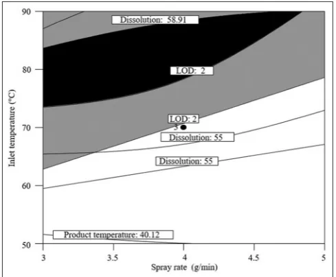 Fig. 2: Design space for the wet granulation (fluid‑bed 
