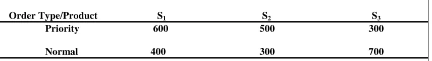 Table 1: Order position and priorities for Example 1