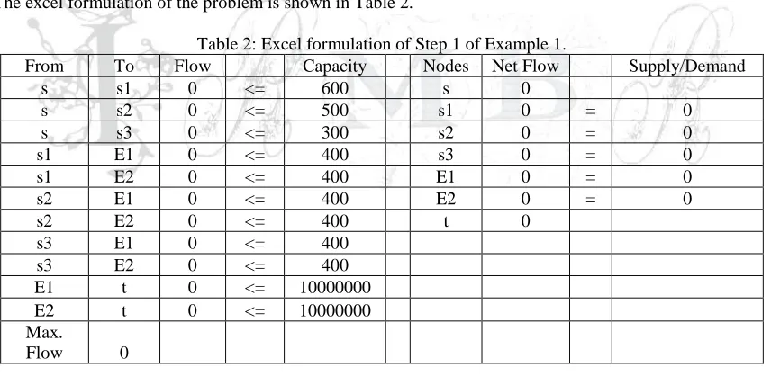 Table 2: Excel formulation of Step 1 of Example 1. Capacity 600 