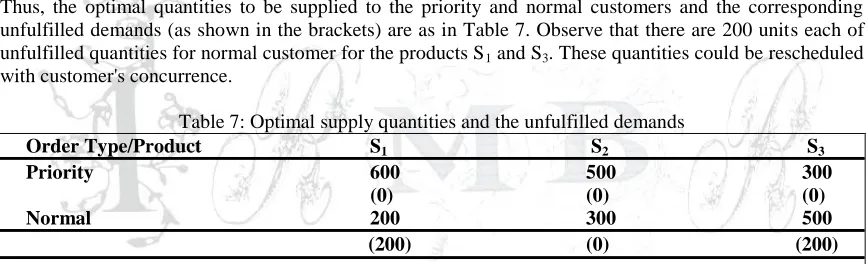 Table 7: Optimal supply quantities and the unfulfilled demands Order Type/Product   S    S   