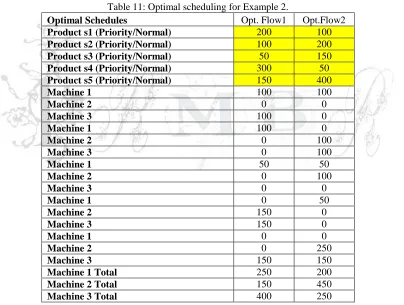 Table 11: Optimal scheduling for Example 2. Opt. Flow1 