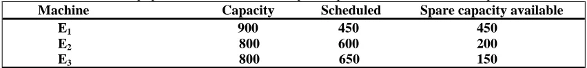 Table 12: Equipment utilization and the spare capacities available for Example 2. Machine   Capacity Scheduled Spare capacity available 