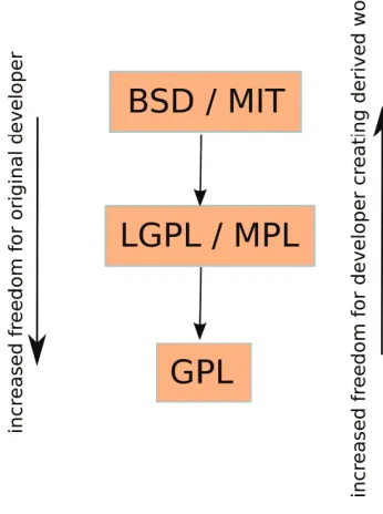 Figure 1: An illustration of open source licenses with respect to the rights for the initial developerand the developer creating derived works.