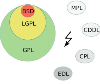 Figure 2: Open Source Licenses may conﬂict with each other.