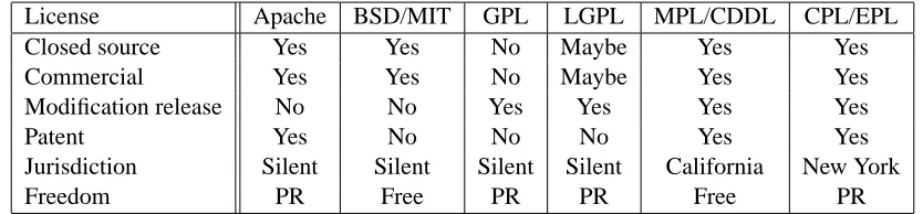 Table 2: The rights of the developer to redistribute a modiﬁed product.A compari-son of open source software licenses listed as “with strong communities” onhttp://opensource.org/licenses/category